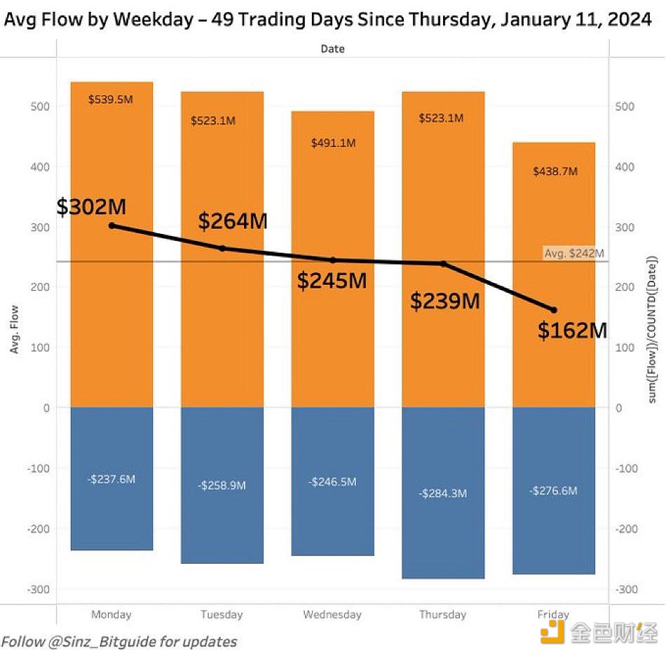 图片[1] - 现货比特币ETF周一平均净流入资金量高于其它交易日