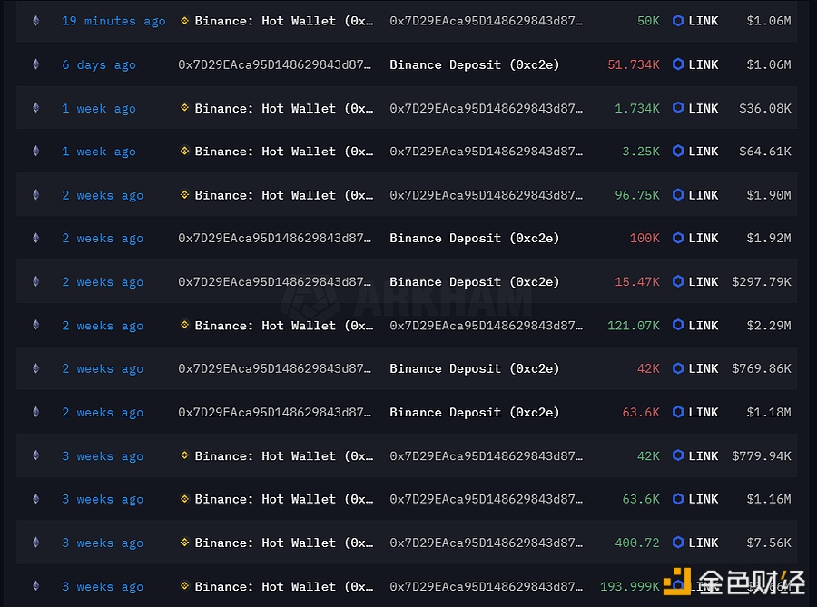 图片[1] - 某巨鲸16分钟前从Binance提取5万枚LINK