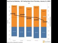 现货比特币ETF周一平均净流入资金量高于其它交易日