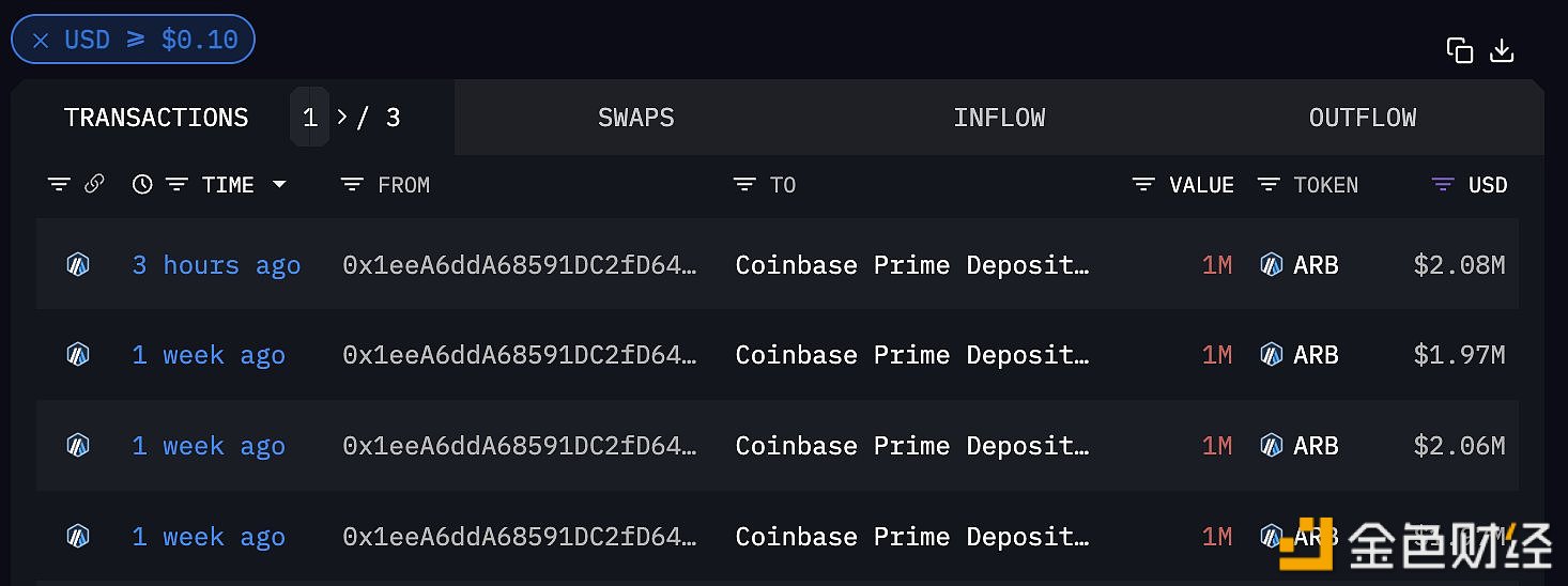 图片[1] - Amber Group三小时前再次向Coinbase 充值 100万枚 ARB