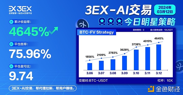 图片[1] - 3EX AI交易平台公布明星跟单策略BTC-FV Strateg收益率续创新高