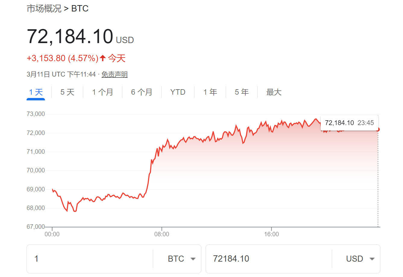 图片[1] - 比特币狂热买家MicroStrategy再出手：未来将比黄金更有价值！