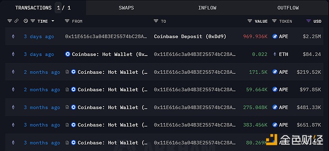 图片[1] - 某聪明钱3天前将97万枚APE存入Coinbase