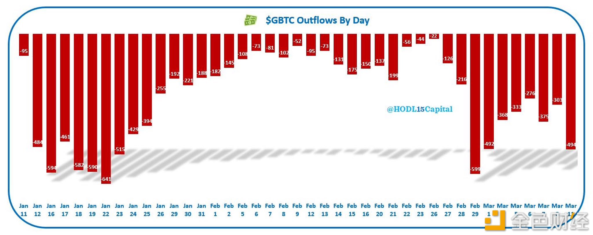 图片[1] - 3月11日GBTC流出4.94亿美元