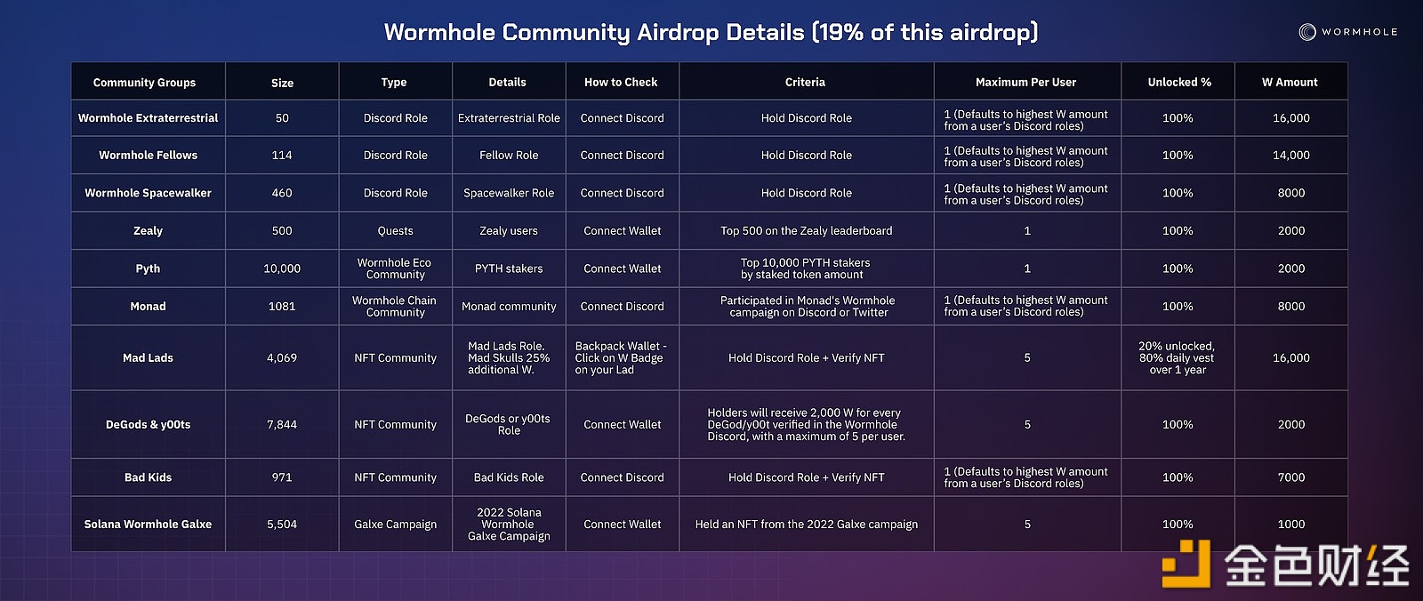 图片[1] - Wormhole将仔细重新评估用户空投资格，W奖励数量可能随之变化