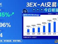 3EX AI交易平台公布明星跟单策略BTC-FV Strateg收益率续创新高