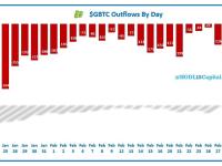 3月11日GBTC流出4.94亿美元