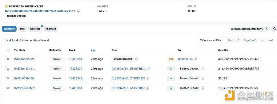 图片[1] - 某巨鲸通过3个钱包领取了400,303枚AEVO的空投并将其存Binance