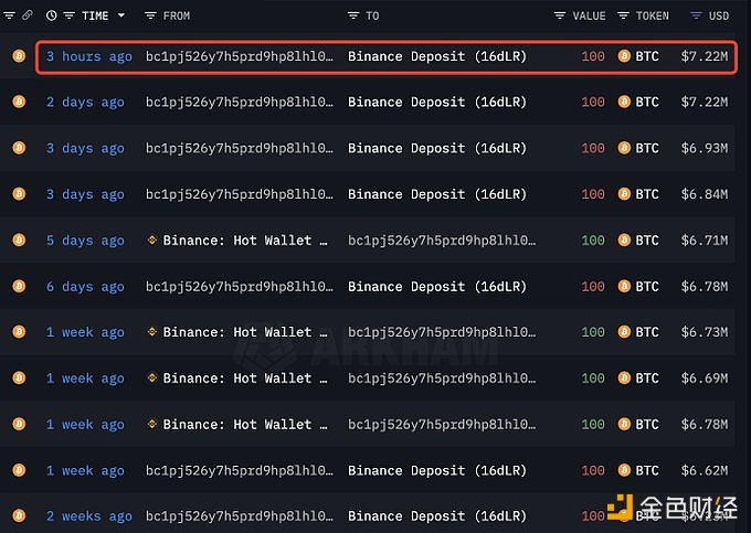图片[1] - 某聪明巨鲸3小时前向Binance存入100枚BTC
