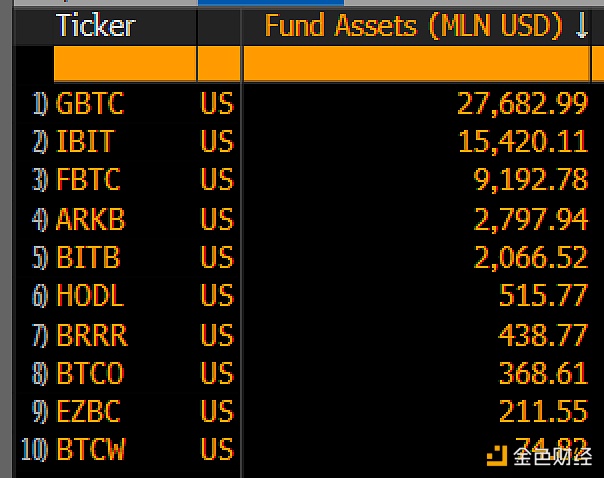 图片[1] - 资管规模最小的比特币现货ETF在2024年美国上市的108支ETF中排名第16位