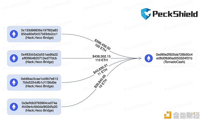 图片[1] - HECOBridge攻击者已将231枚ETH转至Tornado Cash