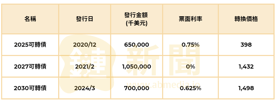 图片[1] - 狂买比特币的 MicroStrategy 发行可转债 操作原理是什么