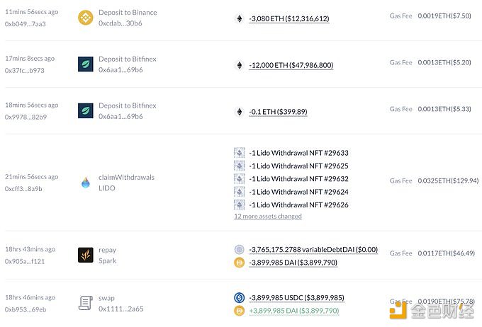 图片[1] - 某巨鲸取消抵押15,078枚ETH并将其存入Binance和Bitfinex，可能会出售以偿还债务