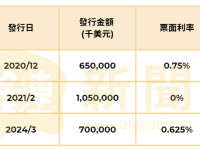 狂买比特币的 MicroStrategy 发行可转债 操作原理是什么