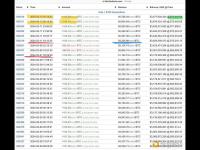 Mr.100今日再次买入200枚BTC