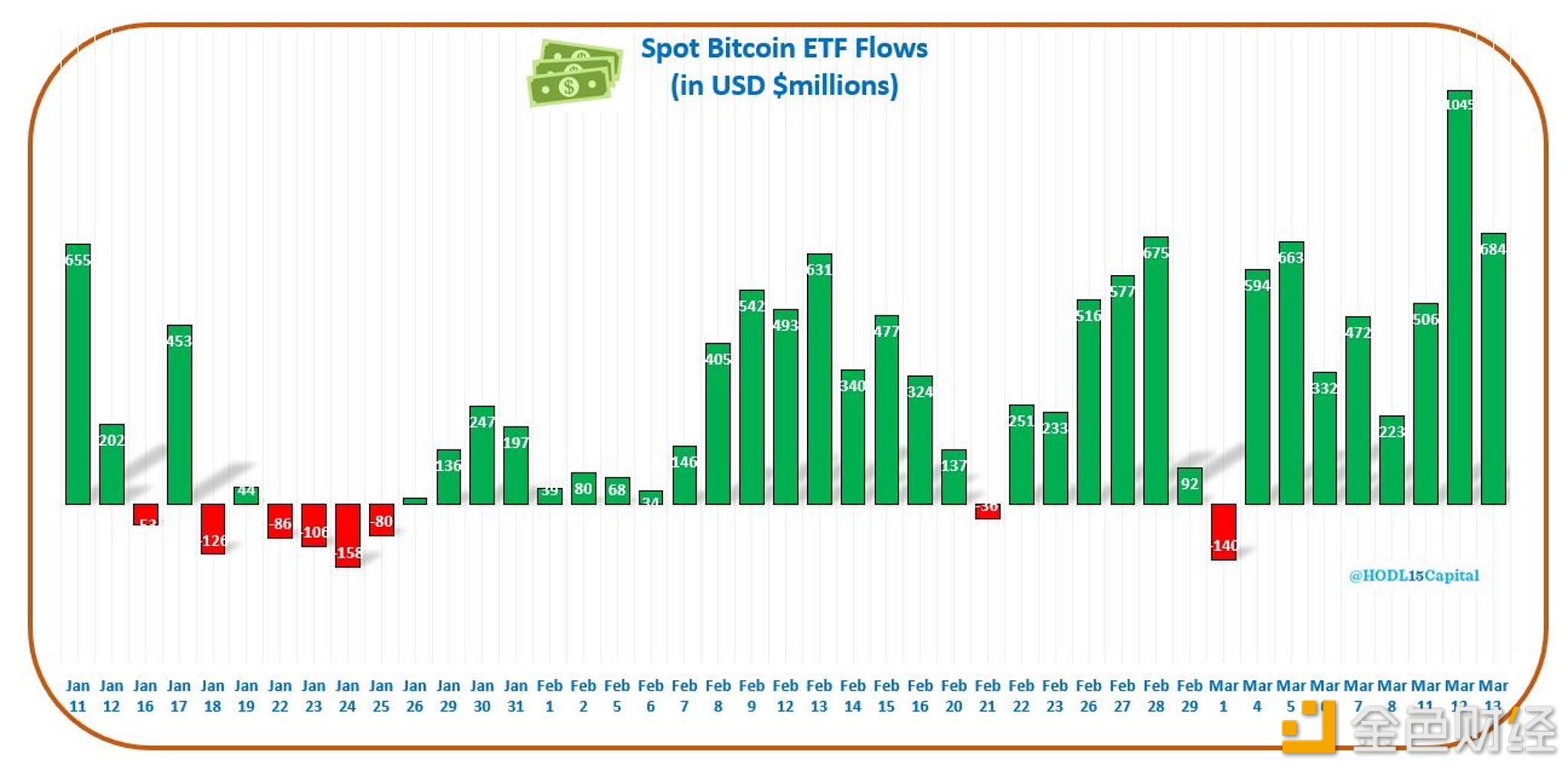 图片[1] - 3月13日现货比特币ETF净流入6.84亿美元