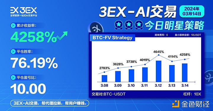 图片[1] - 3EX AI交易平台明星跟单策略BTC-FV Strateg收益率蝉联榜首