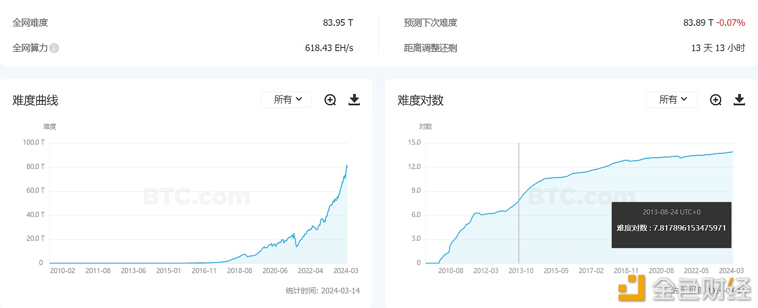 图片[1] - 比特币挖矿难度上调5.79%至83.95 T，创历史新高