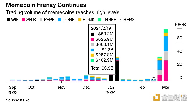 图片[1] - 过去一周memecoin的交易量达到近800亿美元