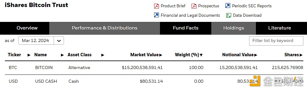 图片[1] - 贝莱德IBIT比特币持仓量再次超越MicroStrategy