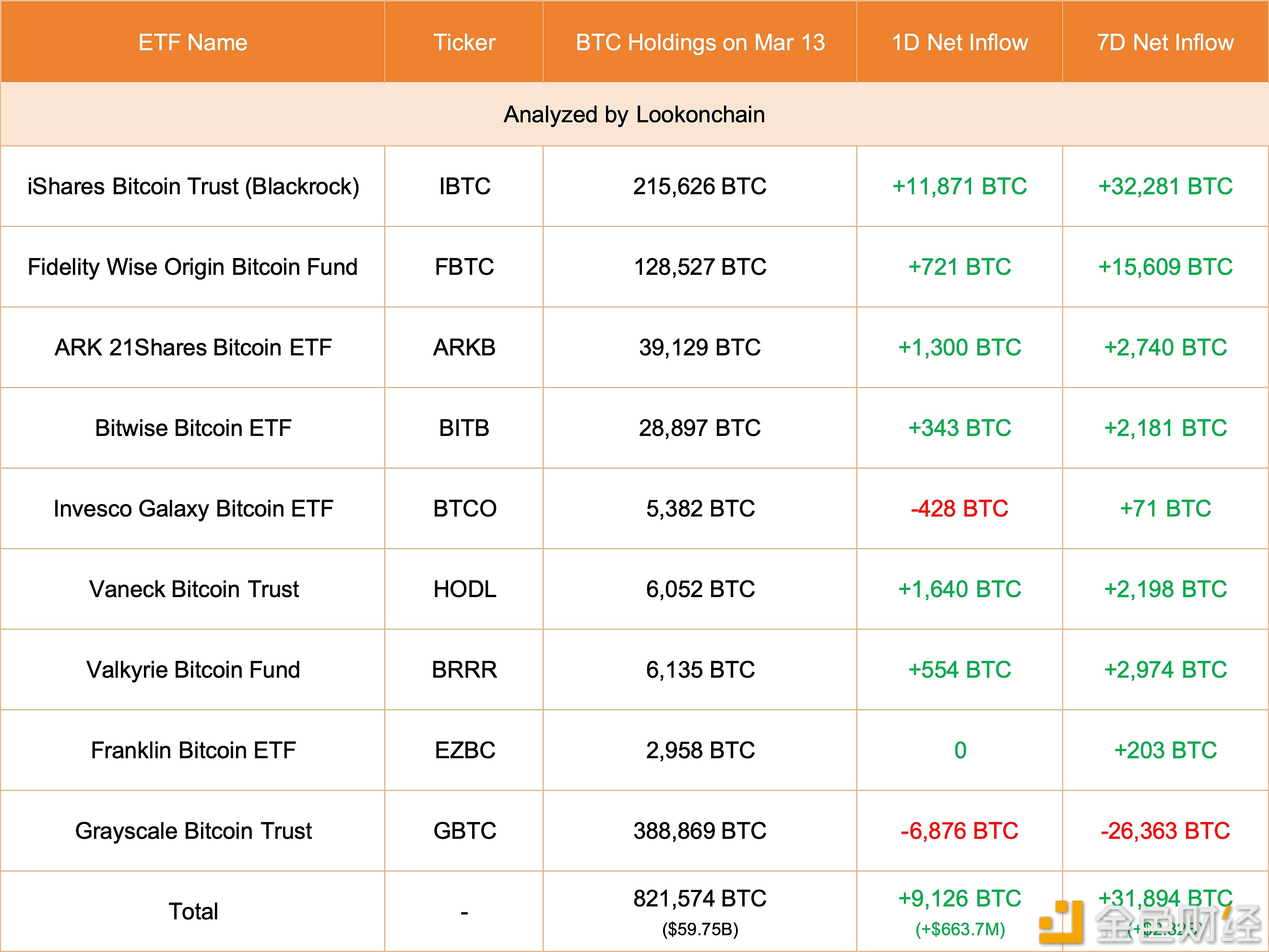 图片[1] - 灰度3月13日减持6,876枚BTC，贝莱德增持11,871枚BTC