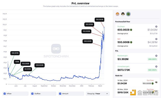 图片[1] - 某聪明钱向Binance存入了5000亿枚PEPE，获利339万美元