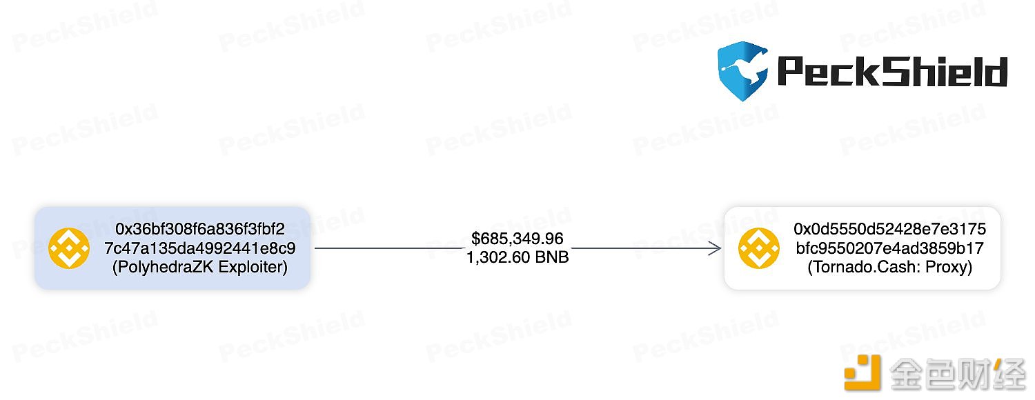 图片[1] - PolyhedraZK攻击者将1,302枚BNB转入Tornado Cash