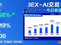 3EX AI交易平台明星跟单策略BTC-FV Strateg收益率蝉联榜首