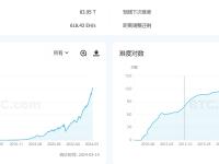 比特币挖矿难度上调5.79%至83.95 T，创历史新高