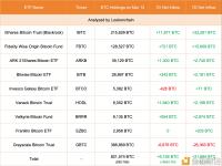 灰度3月13日减持6,876枚BTC，贝莱德增持11,871枚BTC