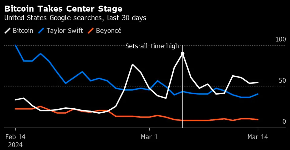 图片[1] - 比特币已红到发紫？谷歌搜索热度竟超越“霉霉”与碧昂斯之和
