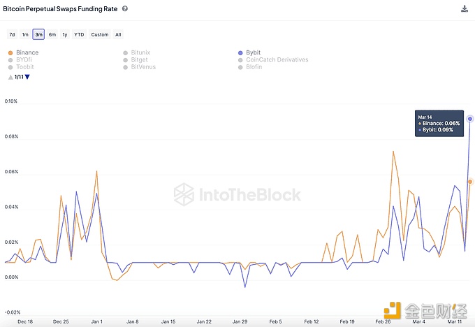 图片[1] - Binance和Bybit上的比特币借贷成本创下21年以来的最高水平