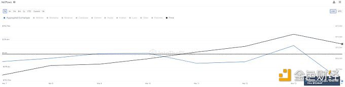 图片[1] - 昨日从交易所提现的BTC价值超7.5亿美元，为2023年5月以来最高值