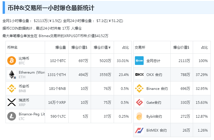 图片[3] - 比特币上演“高台跳水”，一度跌破67000关口！全网24小时超50亿资金蒸发！分析师：警惕这些风险