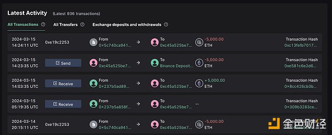 图片[1] - 某巨鲸过去18小时向Binance充值1万枚ETH，价值3757万美元