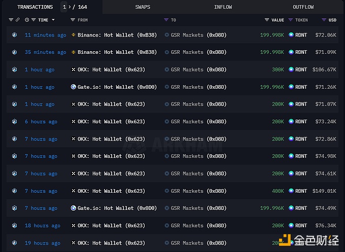 图片[1] - GSR从交易所提取360万枚RDNT