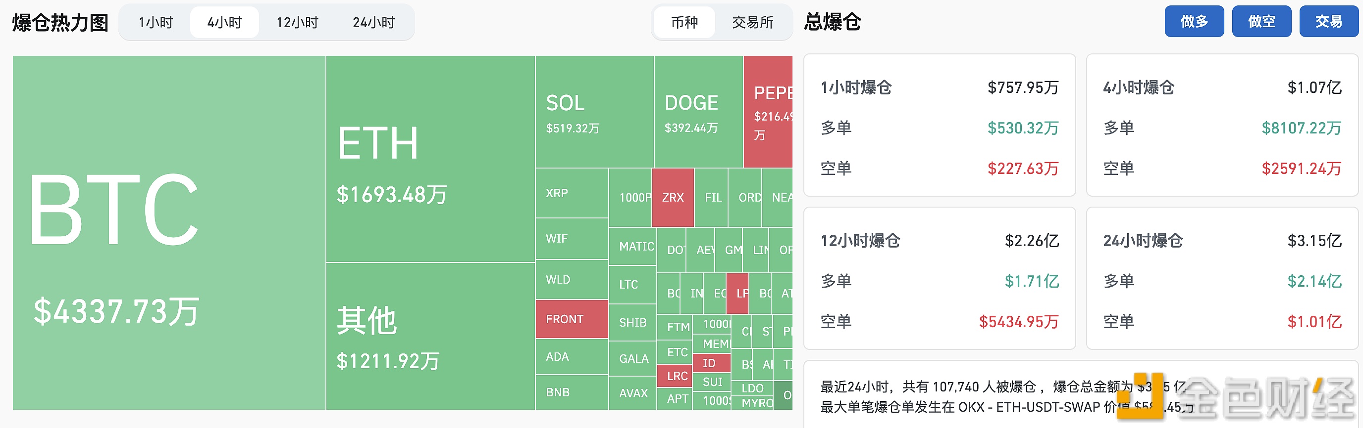 图片[1] - 过去4小时全网爆仓超过1亿美元