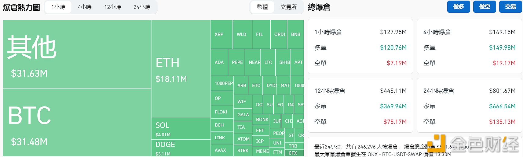 图片[1] - 过去1小时全网爆仓1.27亿美元，主爆多单