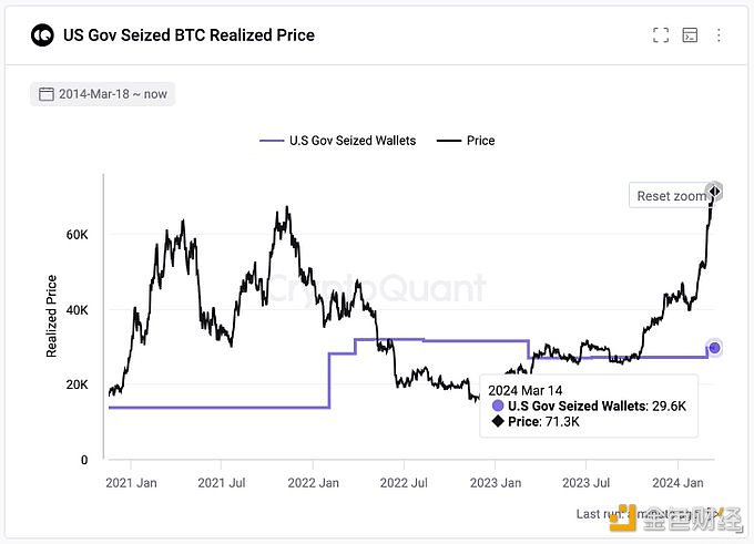 图片[1] - CryptoQuant创始人：美国政府目前持有210,392枚BTC，自2023年7月以来出售过任何BTC