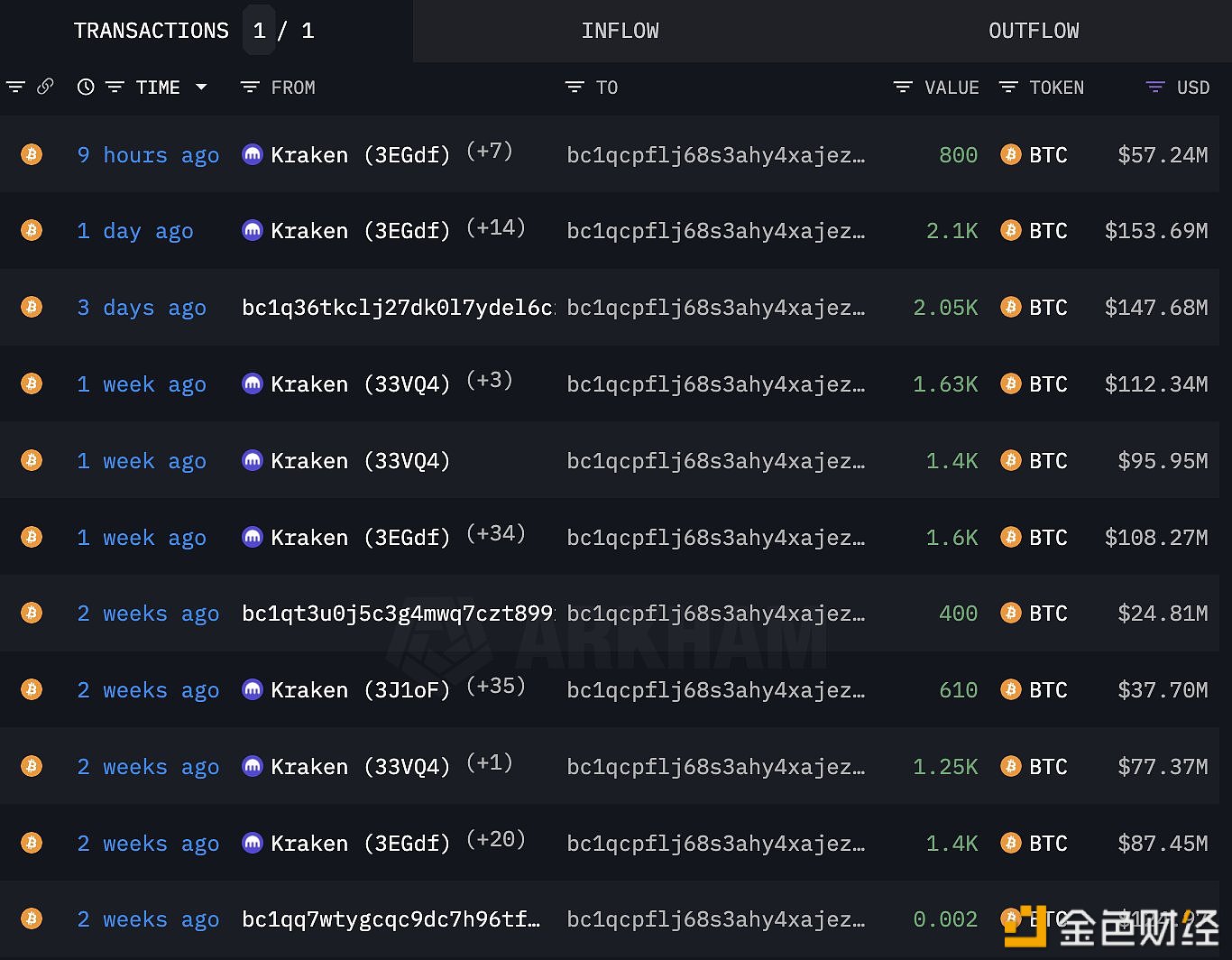 图片[1] - 某鲸鱼从Kraken提取800 BTC，价值5724万美元