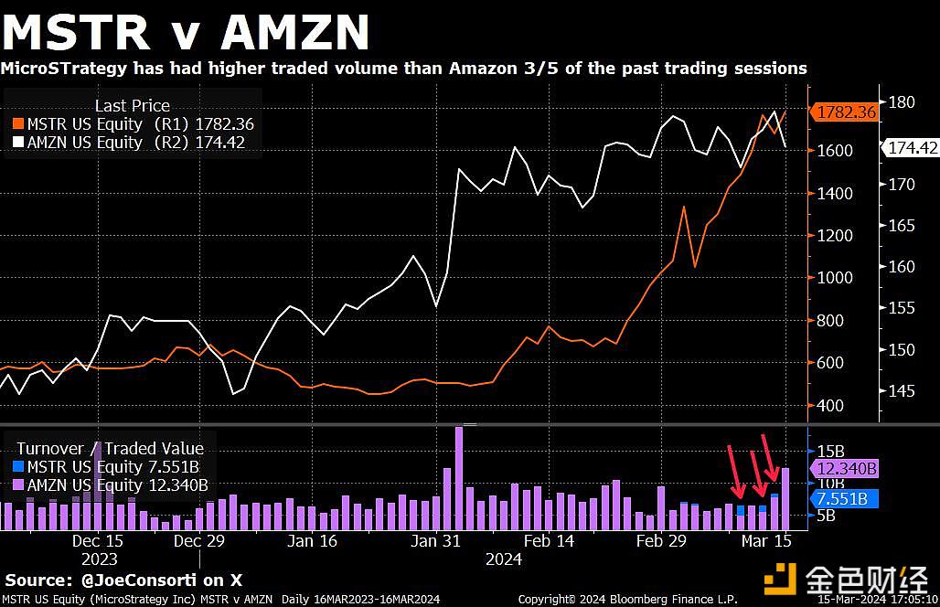图片[1] - 过去5天中有3天MicroStrategy股票交易量超过亚马逊