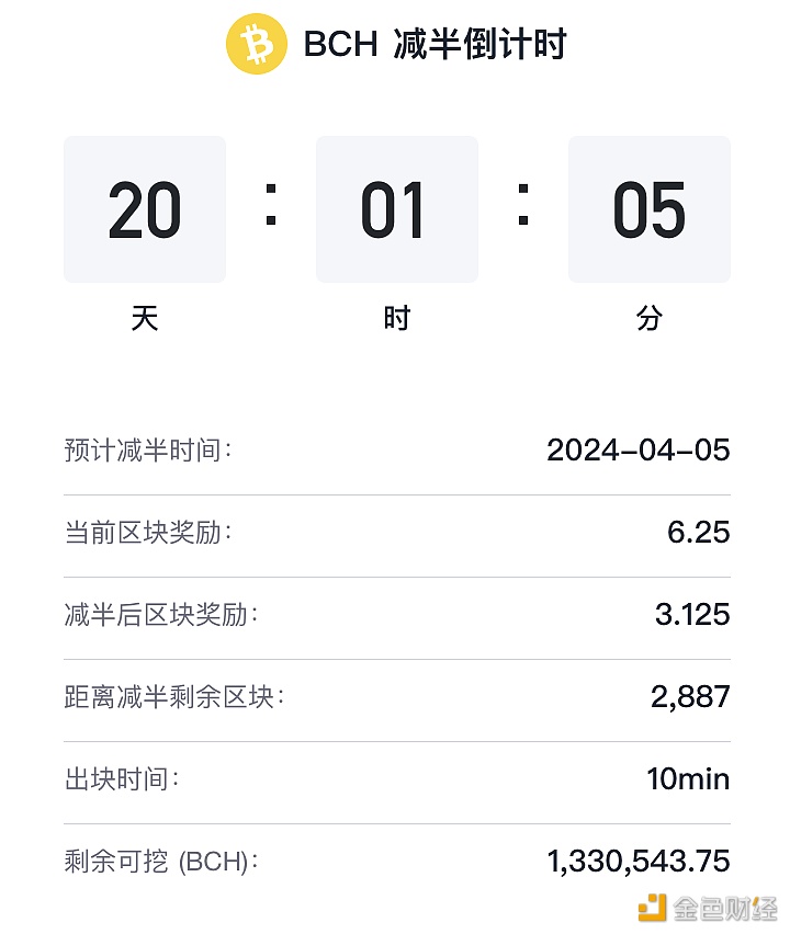 图片[1] - 距BCH减半预计还有约20天