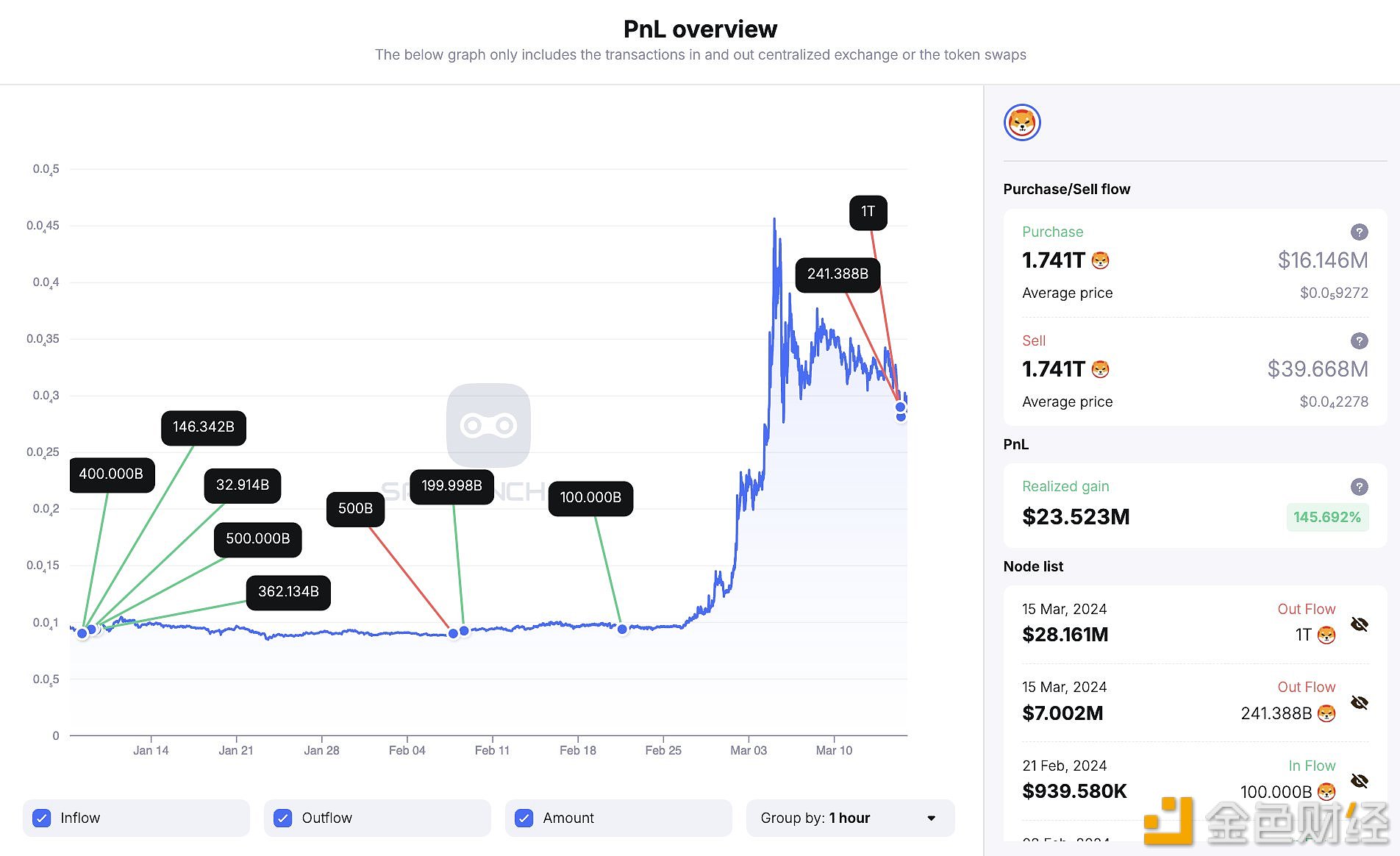 图片[1] - 某交易者16小时前将1.24万亿枚SHIB全部存入Binance和Gate.io