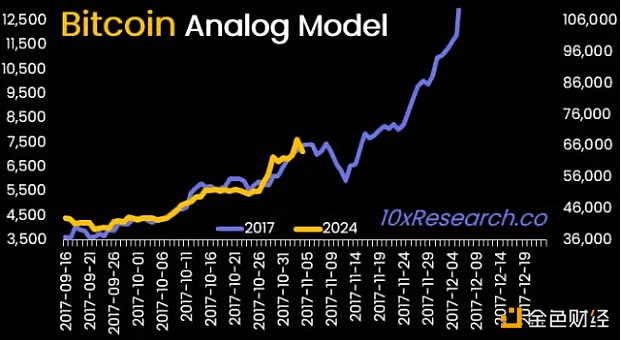 图片[1] - 10x Research：比特币或将调整至63,000美元，山寨和Meme可能已到达短期顶部