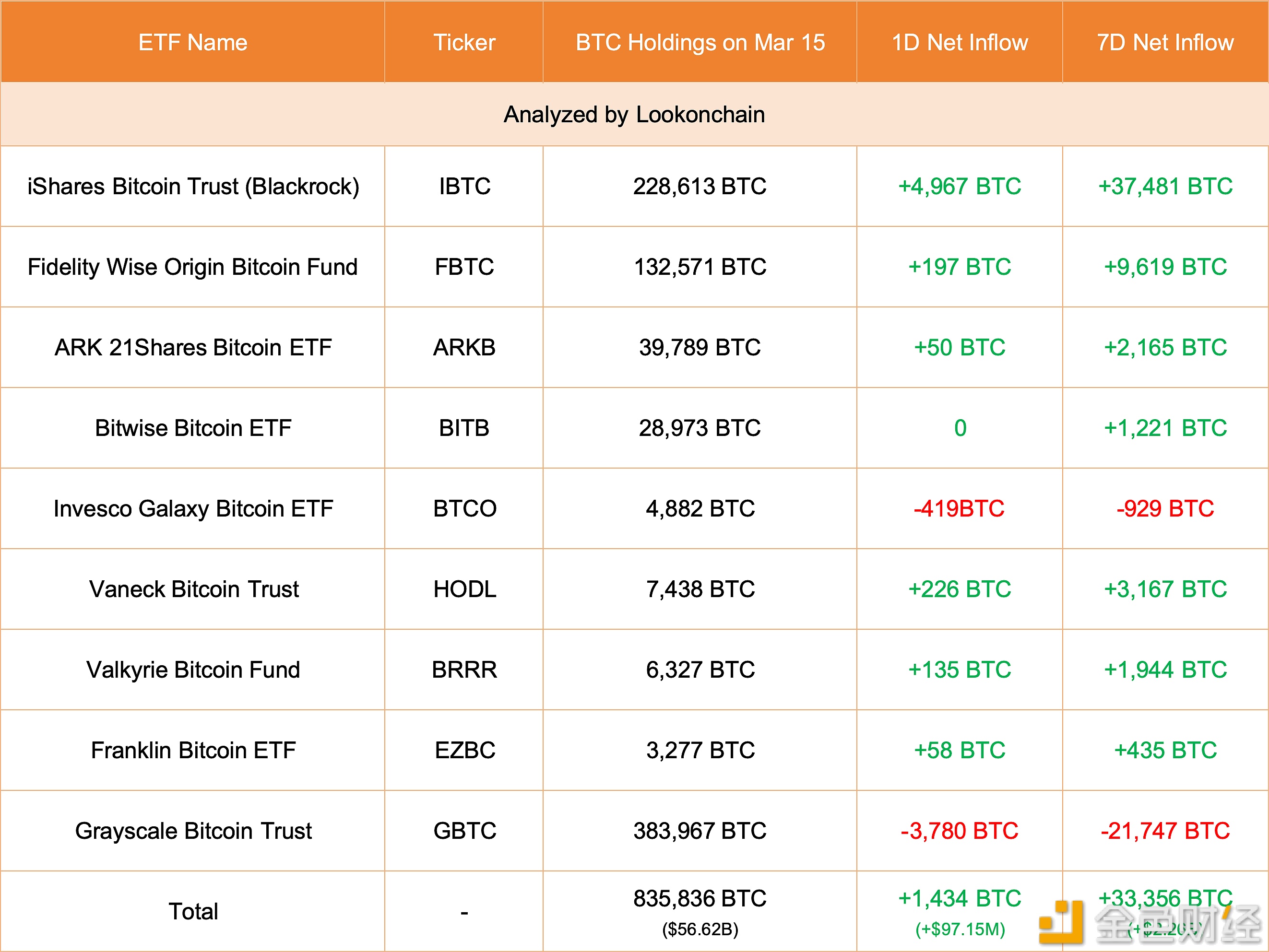 图片[1] - 灰度3月15日减持3780枚BTC，贝莱德增持4967枚BTC