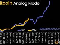 10x Research：比特币或将调整至63,000美元，山寨和Meme可能已到达短期顶部