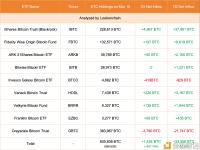 灰度3月15日减持3780枚BTC，贝莱德增持4967枚BTC