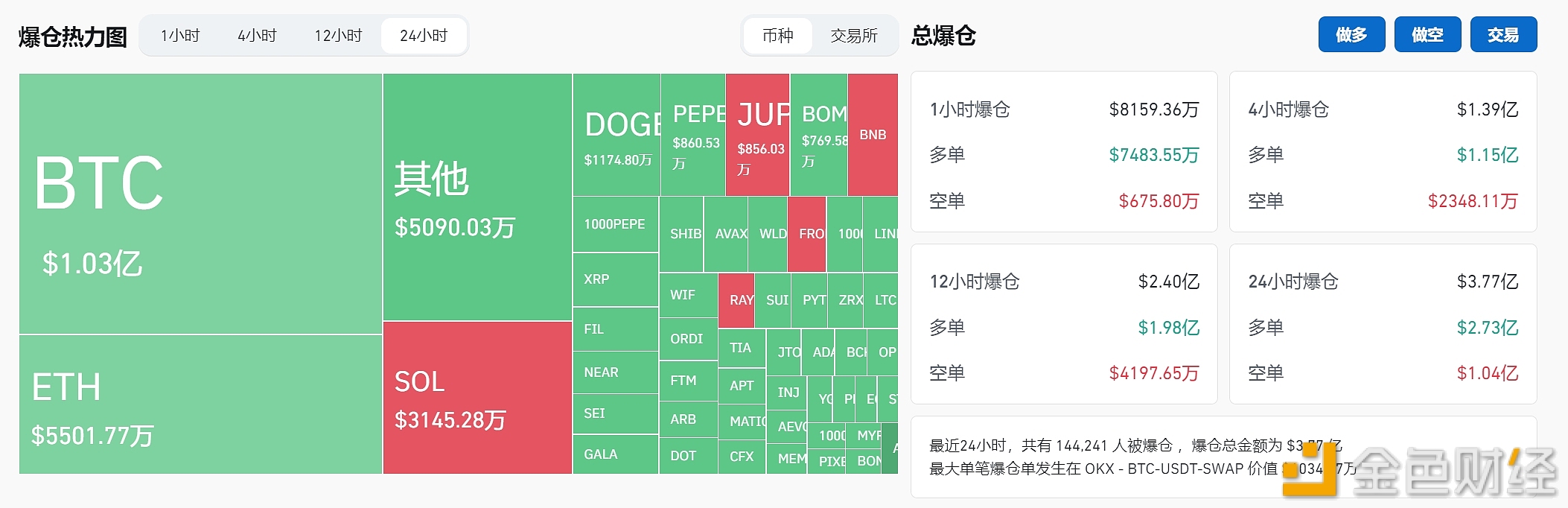 图片[1] - 过去24小时全网爆仓3.77亿美元