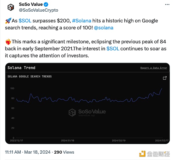 图片[1] - Solana在谷歌趋势的搜索热度已达到100，创历史最高值