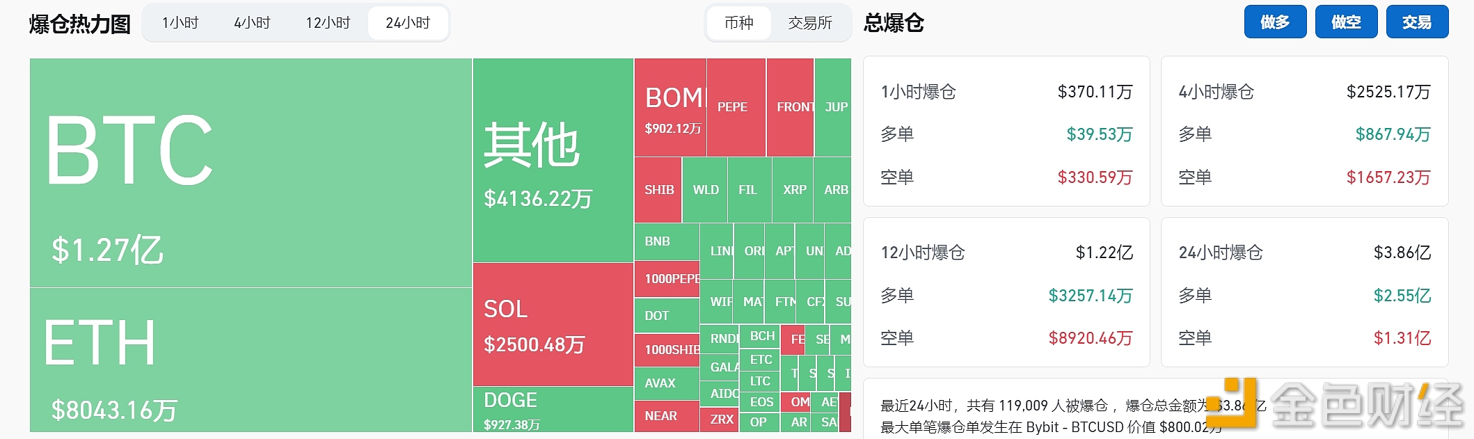 图片[1] - 过去24小时全网爆仓3.86亿美元，其中多单爆仓2.55亿美元